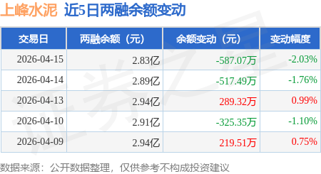 上峰水泥：4月15日融資買入627.99萬元，融資融券餘額2.83億元
