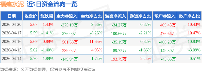 股票行情快報：福建水泥（600802）4月20日主力資金淨賣出375.19萬元