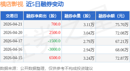 橫店影視：4月21日融券賣出700股，融資融券餘額1.15億元